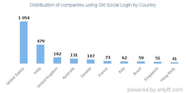 OXI Social Login customers by country