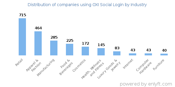 Companies using OXI Social Login - Distribution by industry