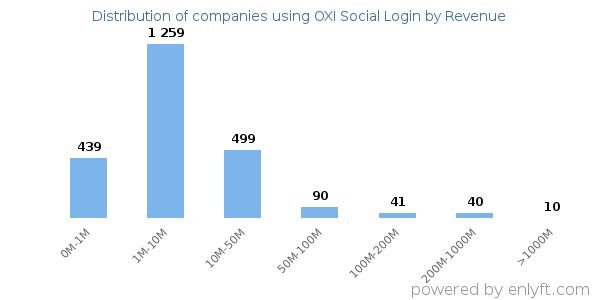 OXI Social Login clients - distribution by company revenue