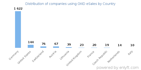 OXID eSales customers by country