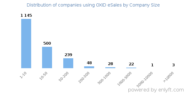 Companies using OXID eSales, by size (number of employees)