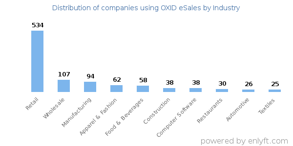 Companies using OXID eSales - Distribution by industry