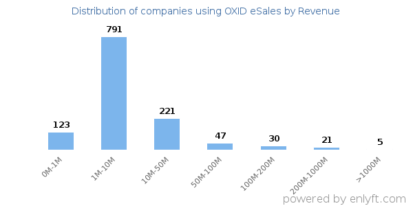 OXID eSales clients - distribution by company revenue
