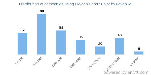 Oxycon CentralPoint clients - distribution by company revenue