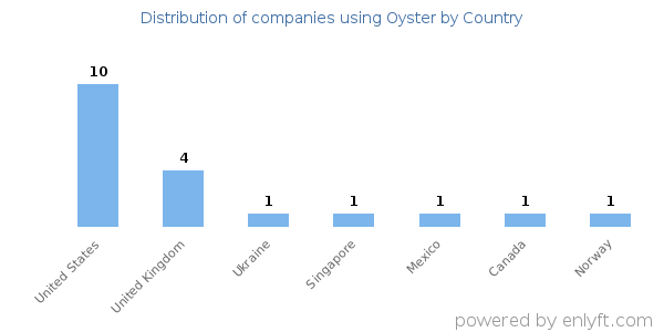Oyster customers by country