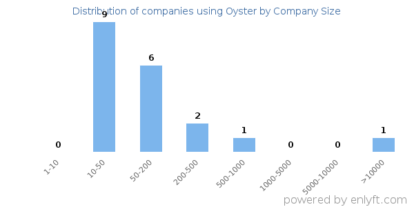 Companies using Oyster, by size (number of employees)
