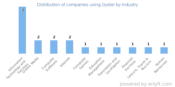 Companies using Oyster - Distribution by industry