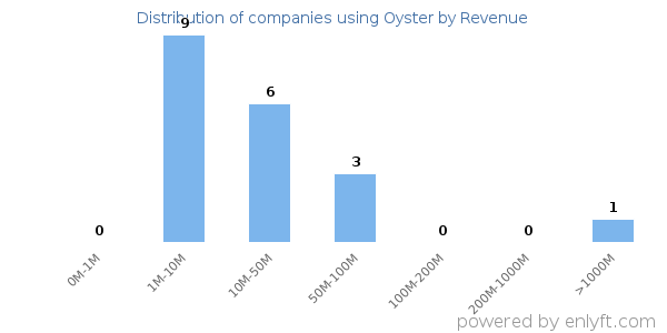 Oyster clients - distribution by company revenue