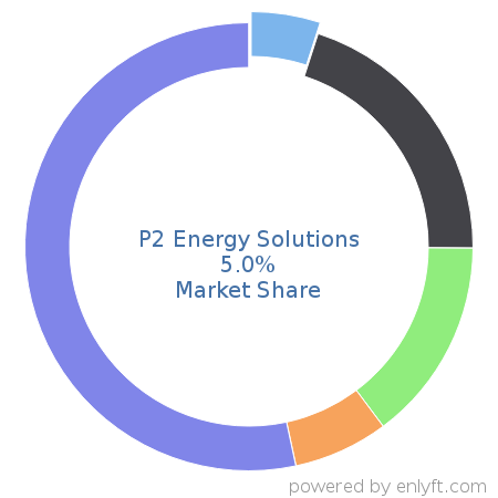 P2 Energy Solutions market share in Fossil Energy is about 12.18%