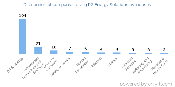 Companies using P2 Energy Solutions - Distribution by industry