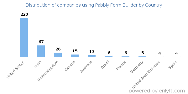 Pabbly Form Builder customers by country