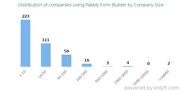 Companies using Pabbly Form Builder, by size (number of employees)
