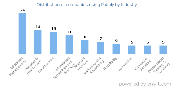 Companies using Pabbly - Distribution by industry