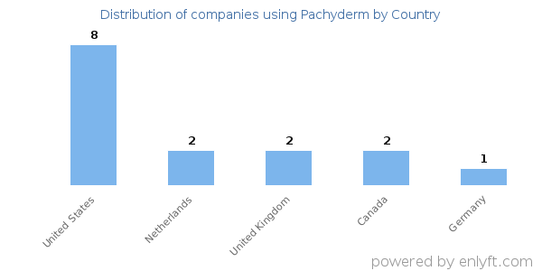Pachyderm customers by country
