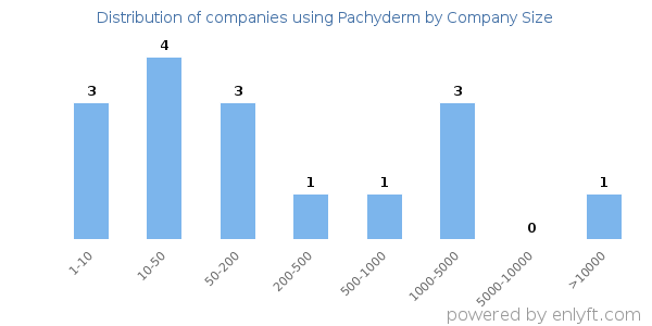 Companies using Pachyderm, by size (number of employees)