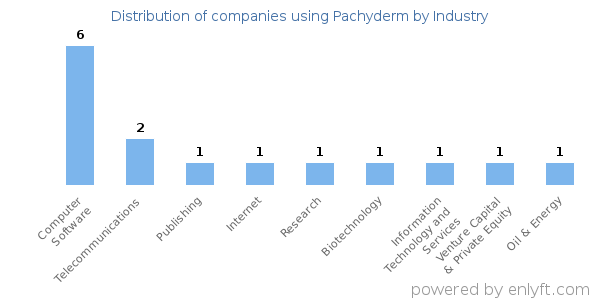 Companies using Pachyderm - Distribution by industry