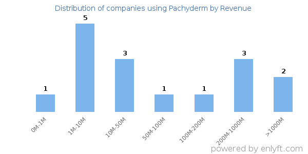 Pachyderm clients - distribution by company revenue
