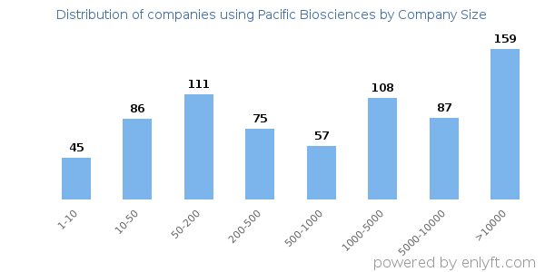 Companies using Pacific Biosciences, by size (number of employees)