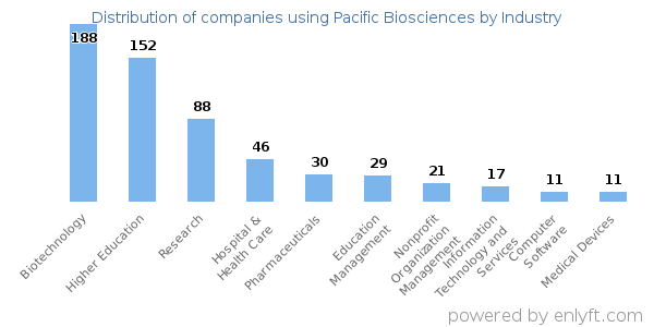 Companies using Pacific Biosciences - Distribution by industry