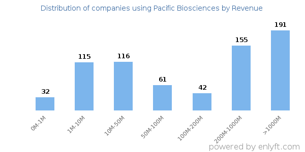 Pacific Biosciences clients - distribution by company revenue