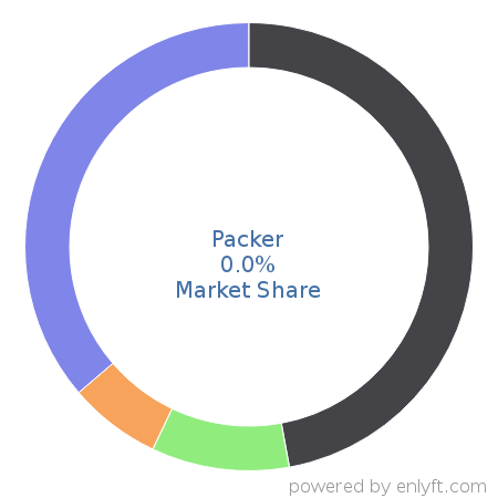 Packer market share in Software Development Tools is about 0.0%