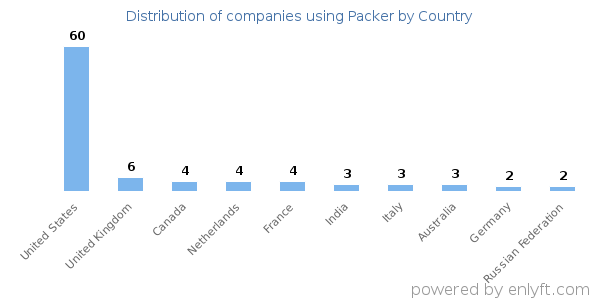 Packer customers by country