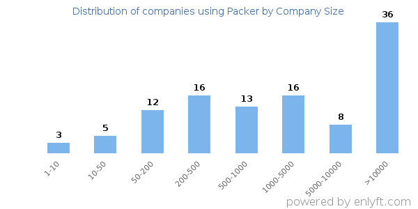 Companies using Packer, by size (number of employees)