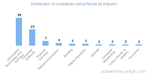 Companies using Packer - Distribution by industry