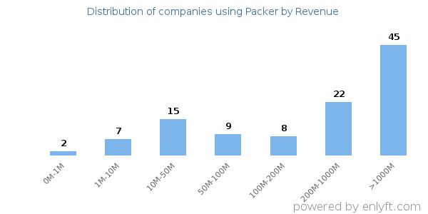 Packer clients - distribution by company revenue