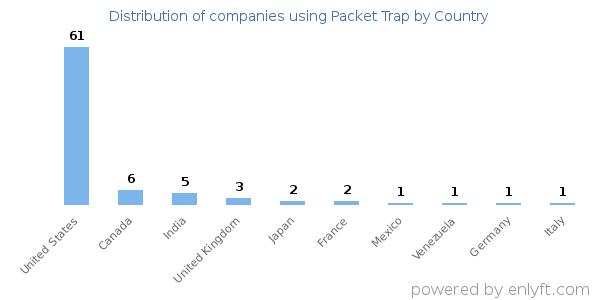 Packet Trap customers by country