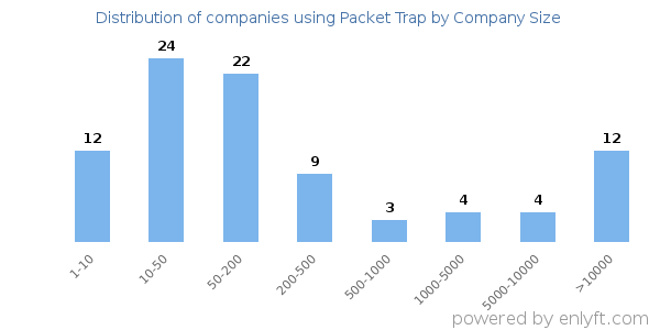 Companies using Packet Trap, by size (number of employees)