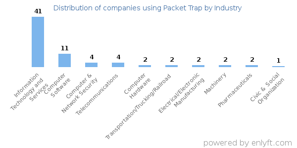 Companies using Packet Trap - Distribution by industry