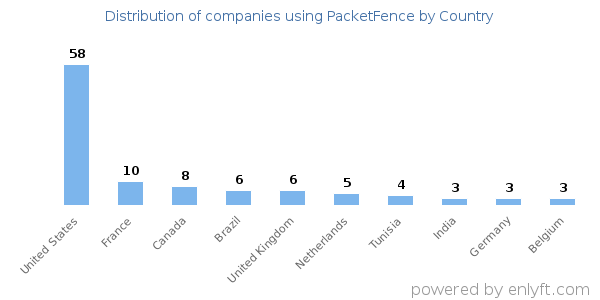 PacketFence customers by country