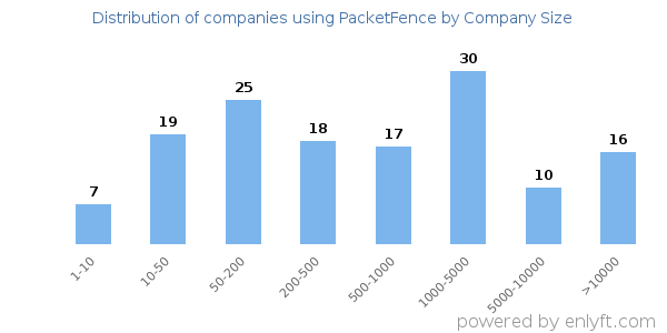 Companies using PacketFence, by size (number of employees)
