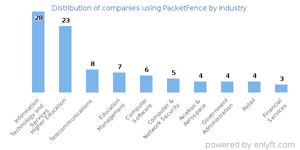 Companies using PacketFence - Distribution by industry