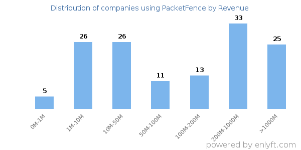 PacketFence clients - distribution by company revenue