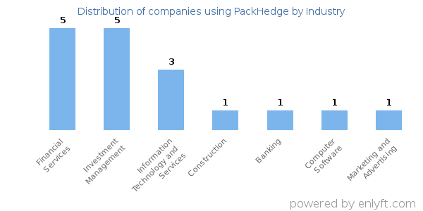 Companies using PackHedge - Distribution by industry