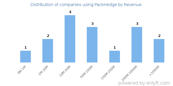 PackHedge clients - distribution by company revenue
