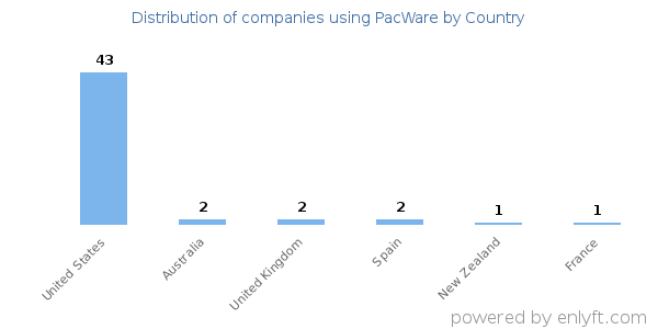 PacWare customers by country