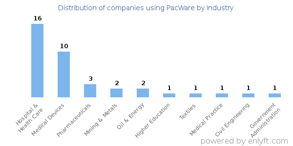 Companies using PacWare - Distribution by industry