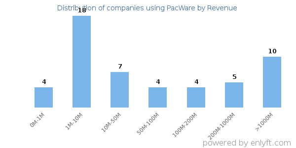 PacWare clients - distribution by company revenue