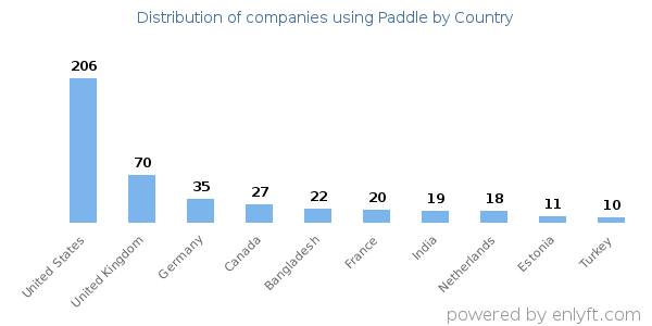 Paddle customers by country