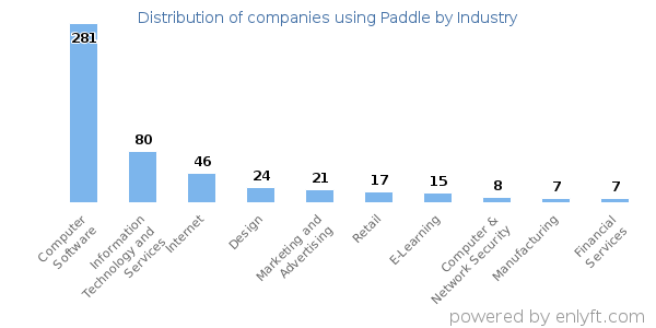 Companies using Paddle - Distribution by industry