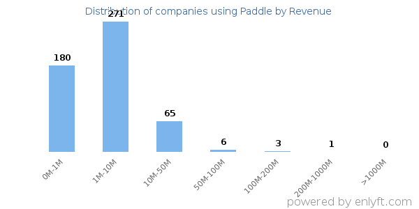 Paddle clients - distribution by company revenue