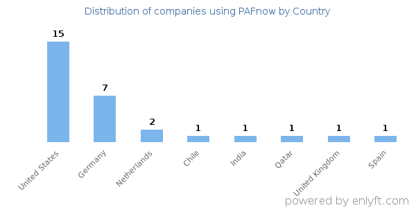 PAFnow customers by country