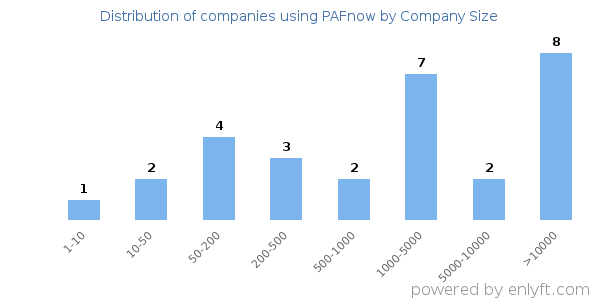 Companies using PAFnow, by size (number of employees)