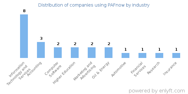 Companies using PAFnow - Distribution by industry