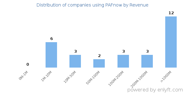 PAFnow clients - distribution by company revenue