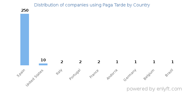 Paga Tarde customers by country