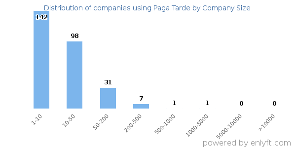 Companies using Paga Tarde, by size (number of employees)